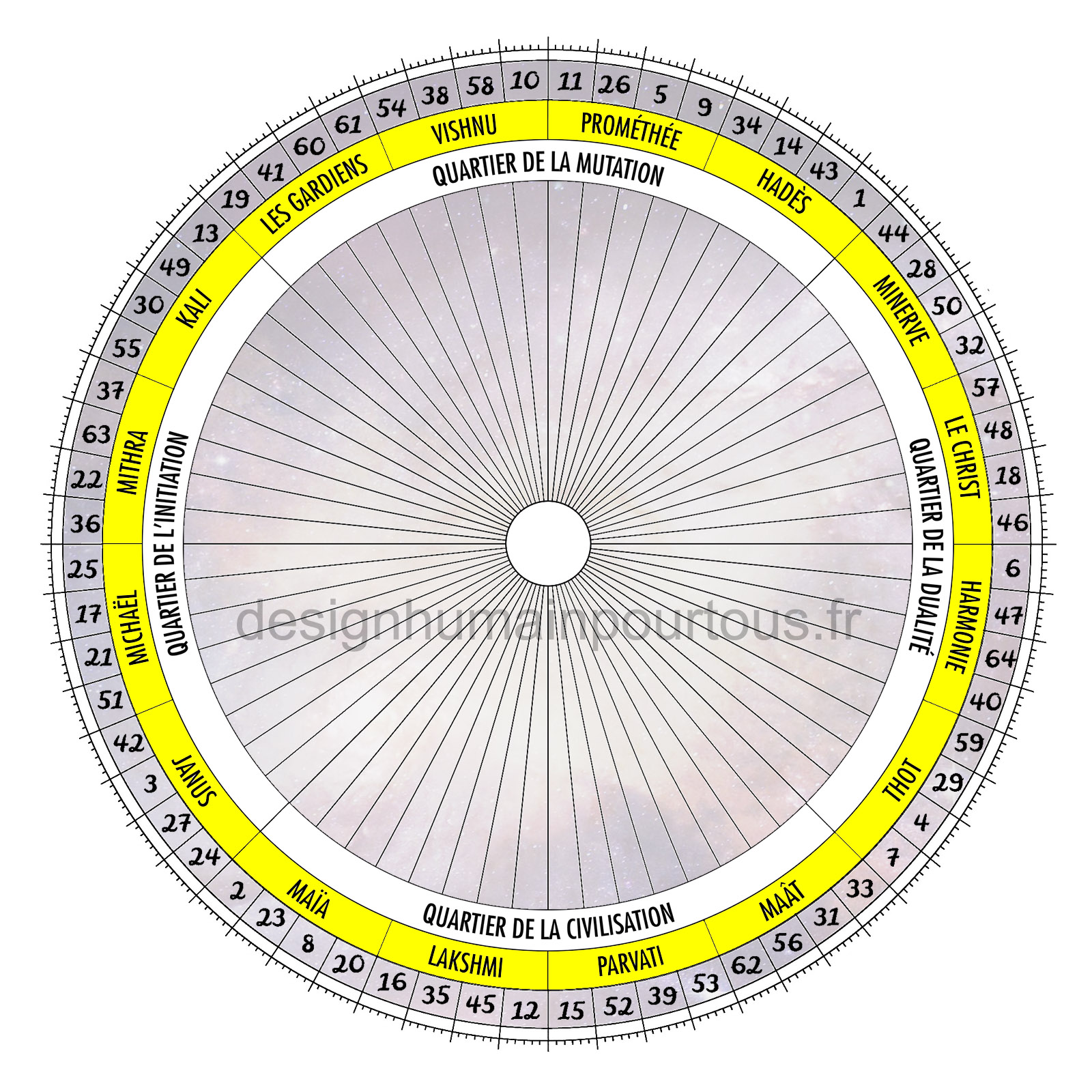 Les Archetypes en Design Humain